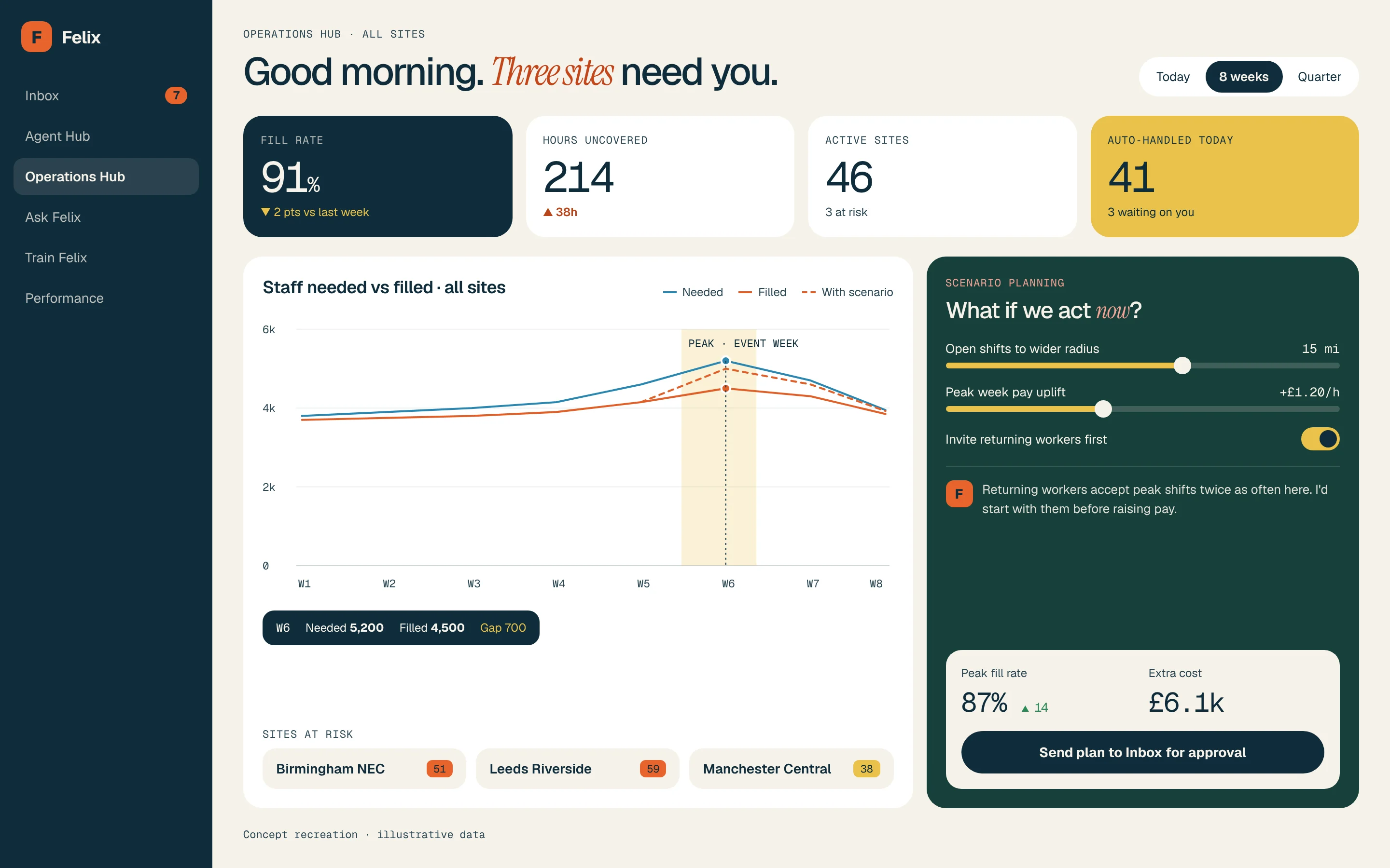 Operations Hub · live demand, forecasting and scenario planning
