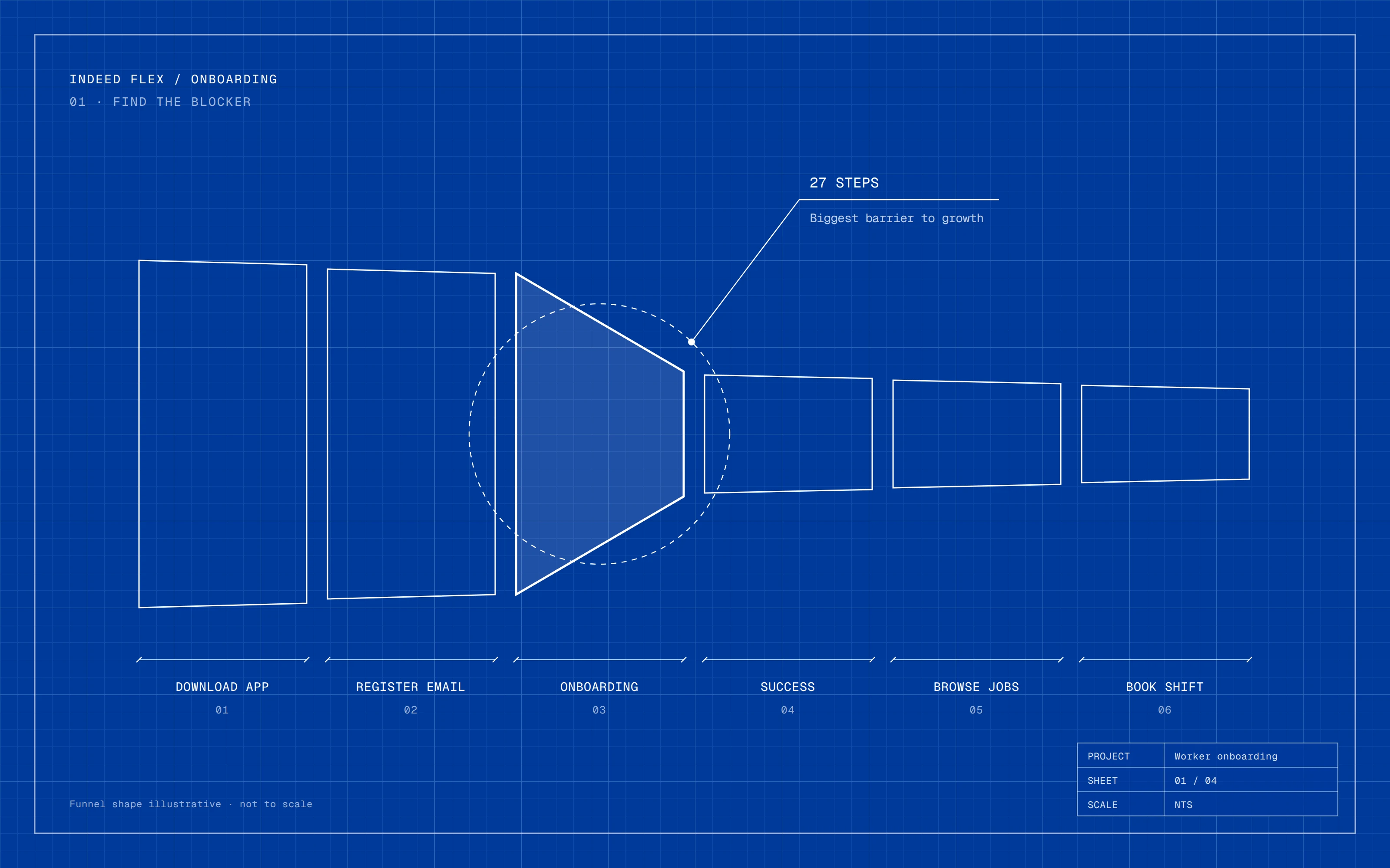 01 · Find the blocker · where workers dropped away