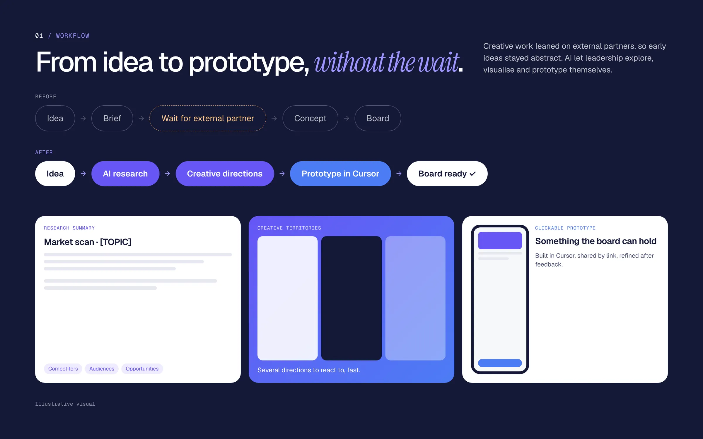 From brief to prototype
